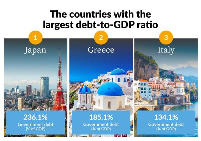 countries with the most debt